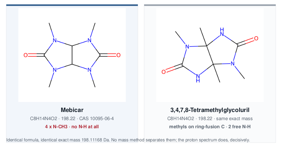 Structural comparison of mebicar and 3,4,7,8-tetramethylglycoluril, two constitutional isomers with the identical formula C8H14N4O2 and identical exact mass, differing in whether the four methyl groups sit on the nitrogen atoms or on the ring-fusion carbons